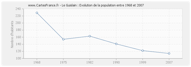 Population Le Guislain